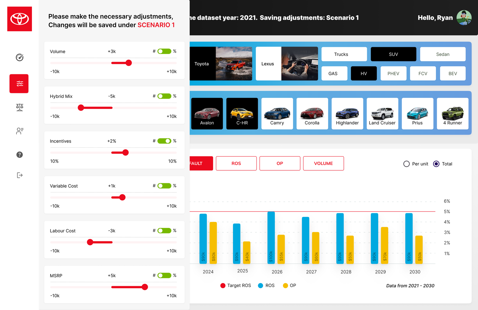 Toyota Insights final dashboard — vehicle scenario comparison with target revenue and adjustments across years