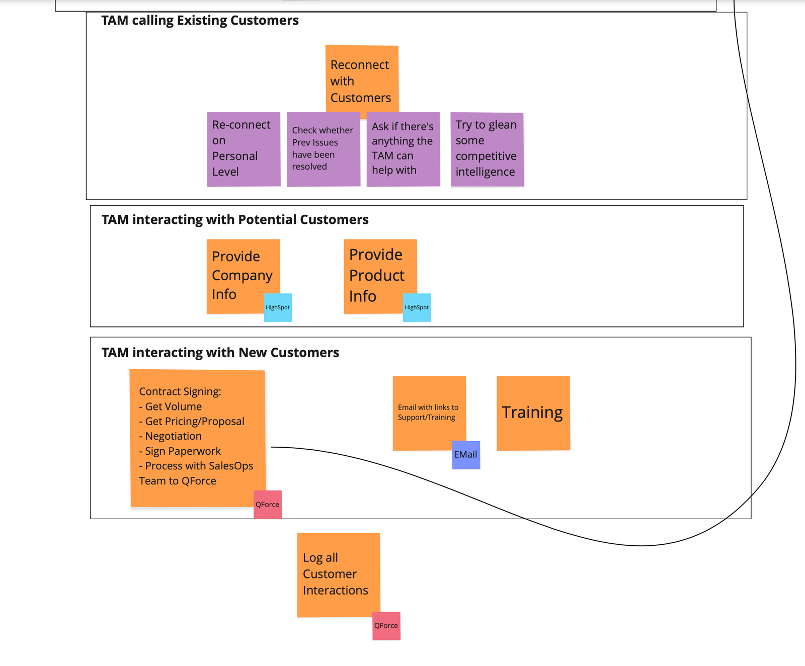 Affinity diagram clusters: Talk with Manager, Call Distributors, Talk with Peers, If things are quiet