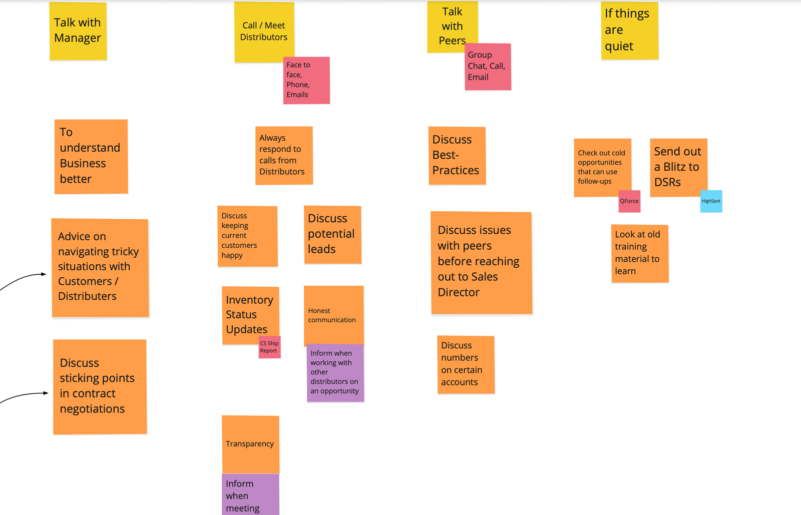 Journey map detail: weekly planning behaviors connected to specific tools (Tableau, Cognos, QForce, BadgerMap, EMail)