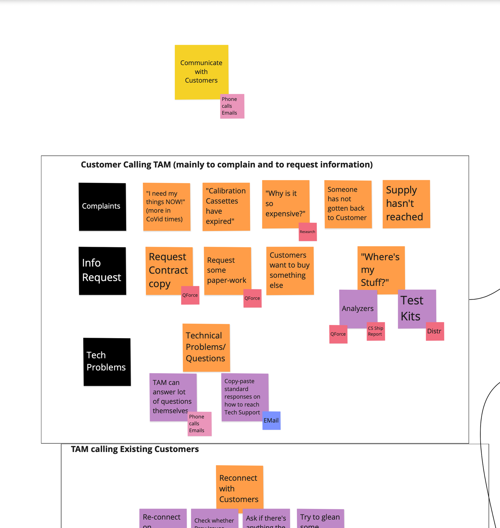 Full TAM journey map — TAM is in the Office, with all clusters of activity, customer calls, and connections to tools